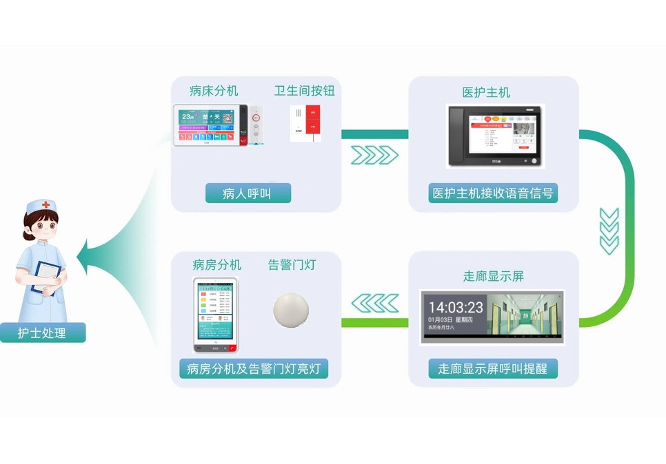 全數(shù)字醫(yī)護(hù)對(duì)講系統(tǒng)